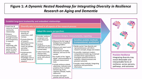 Dynamic Nested Roadmap